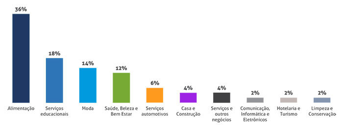 As Maiores Marcas De Franquias No Brasil Por Unidades